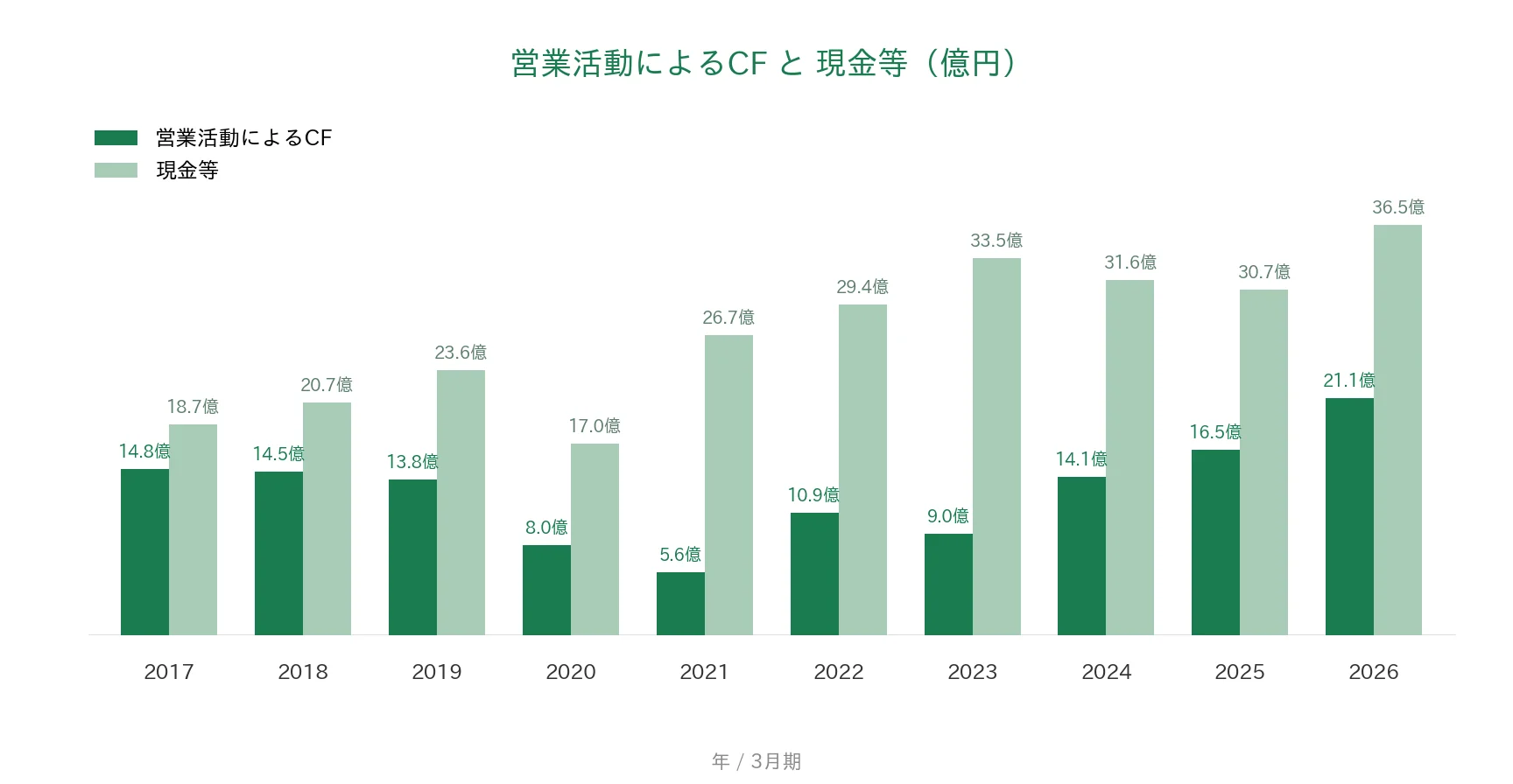 カネミツ 営業CFと現金等の推移