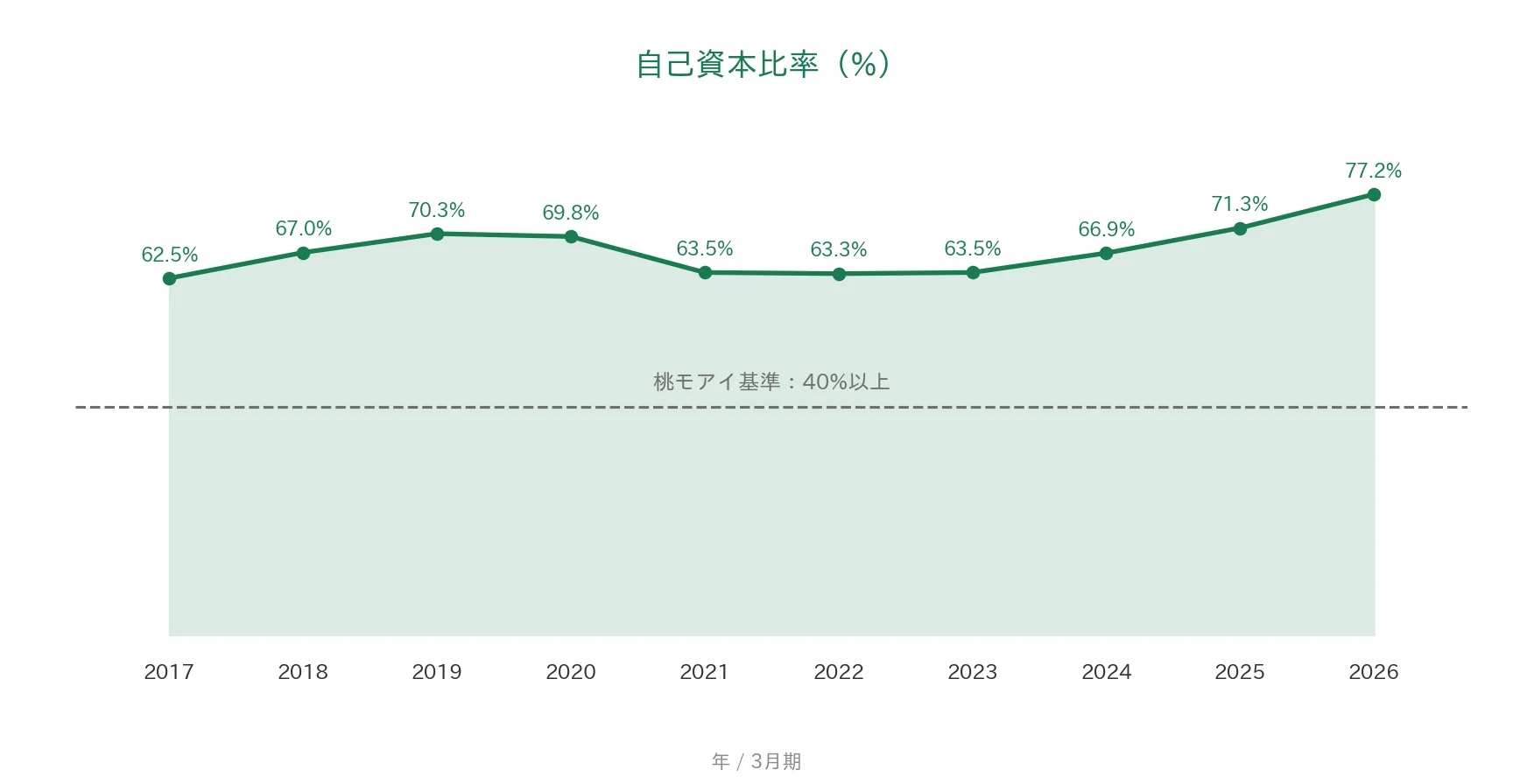 カネミツ 自己資本比率の推移