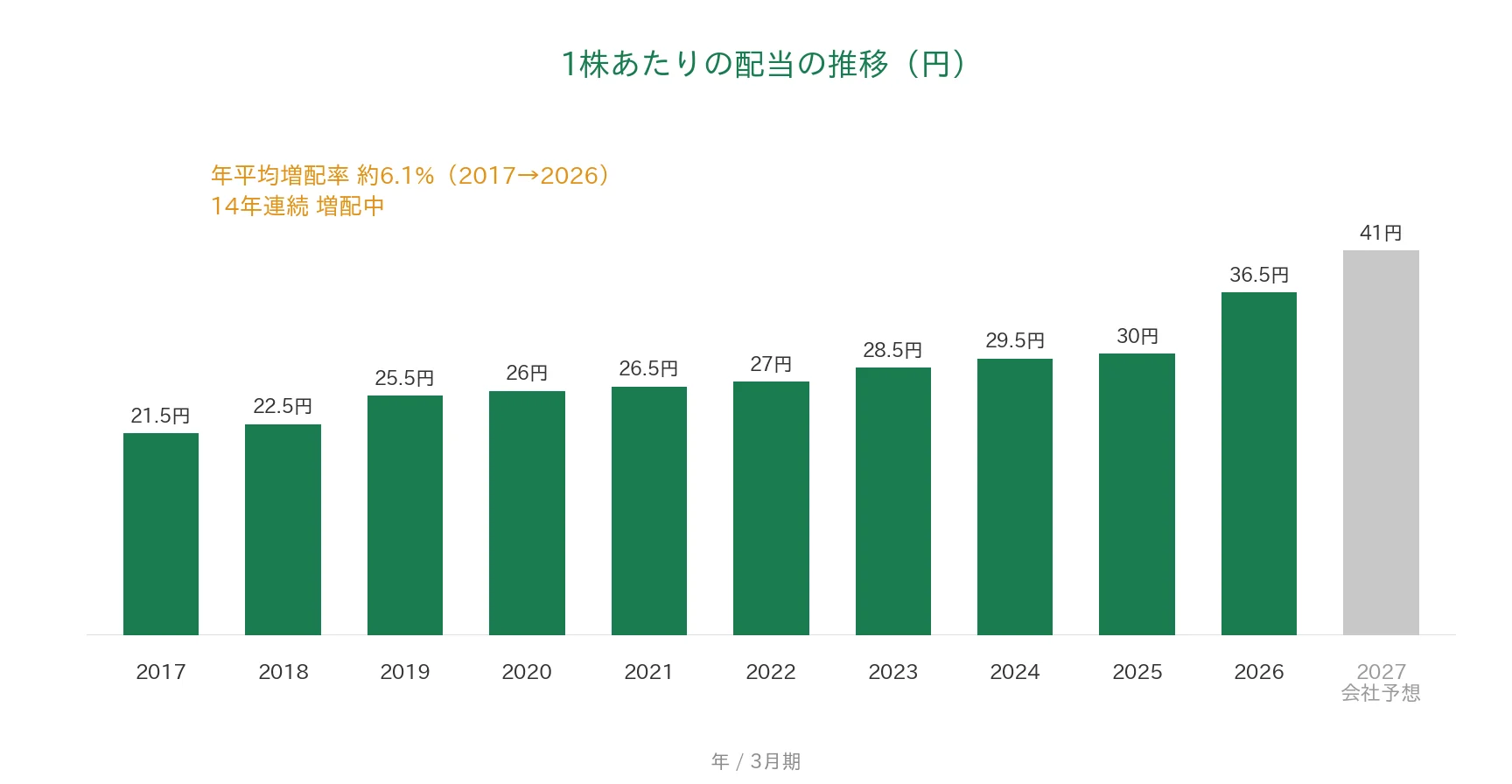 カネミツ 1株あたりの配当の推移 14年連続増配
