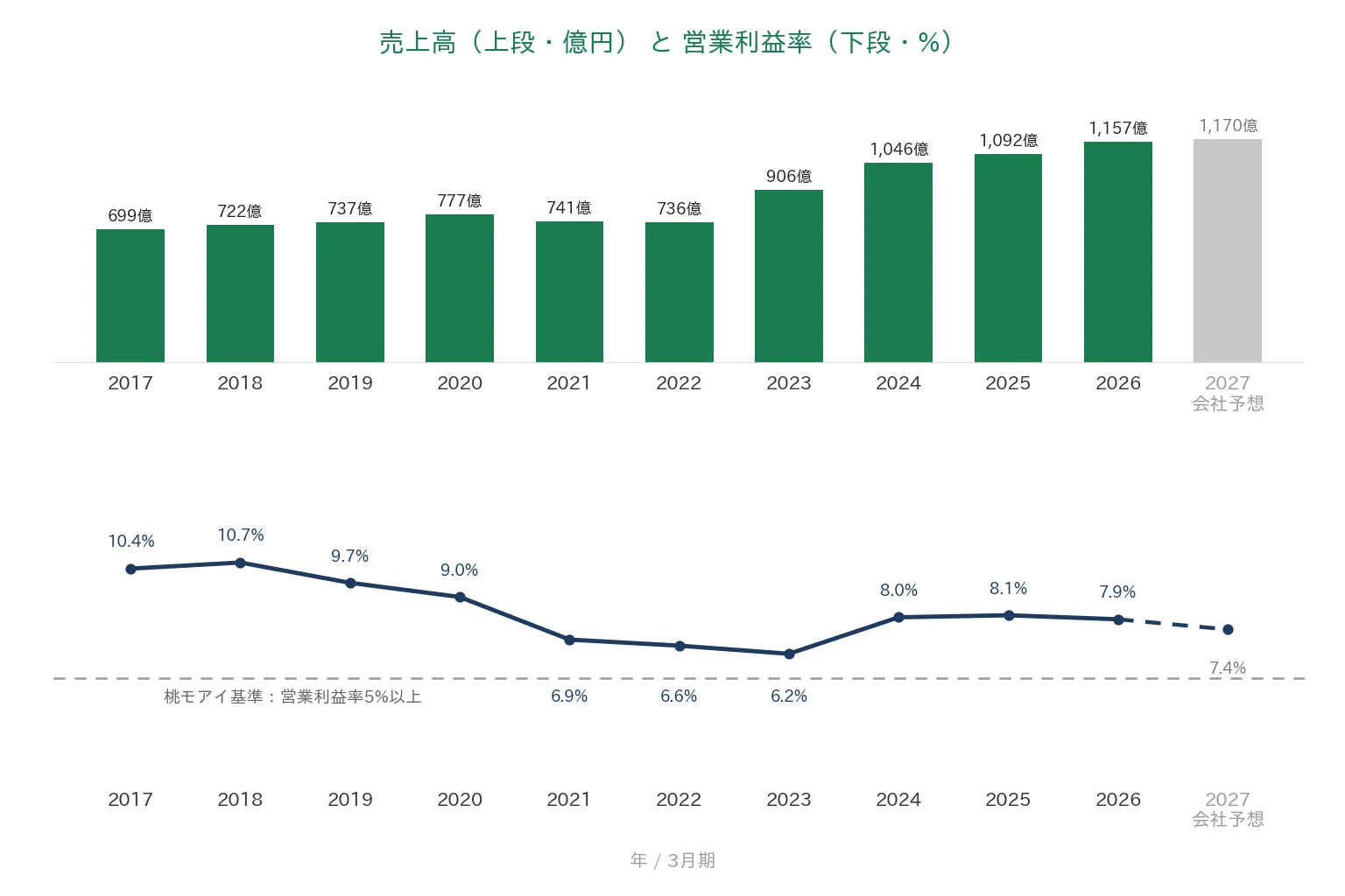 村上開明堂 売上高と営業利益率の推移