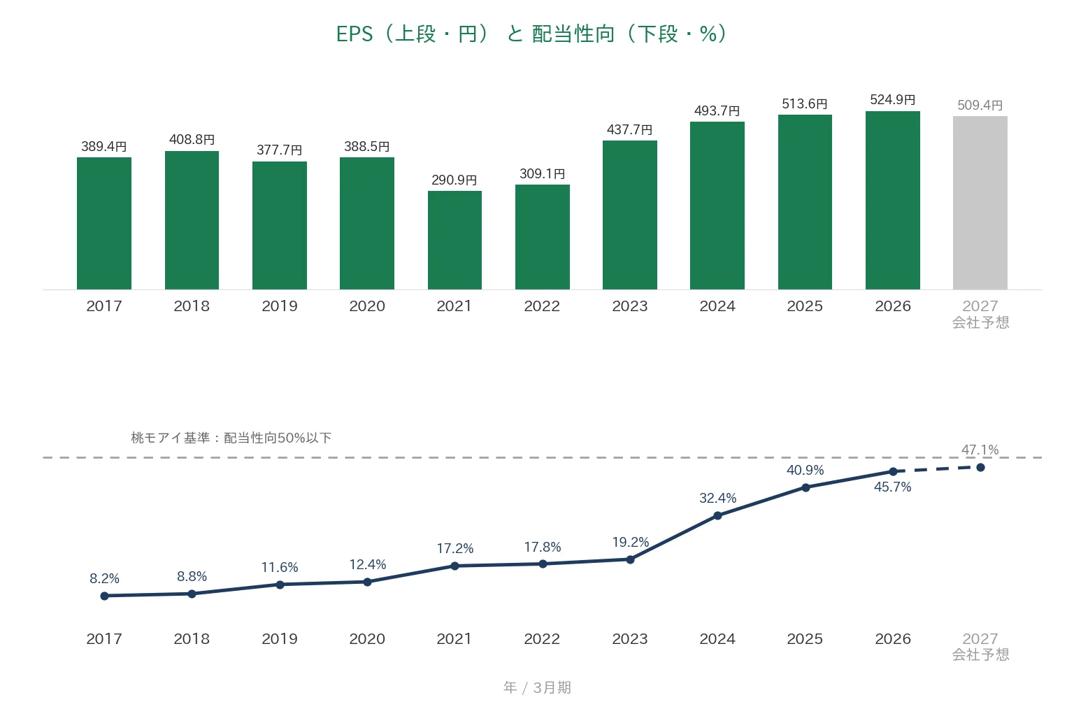 村上開明堂 EPSと配当性向の推移