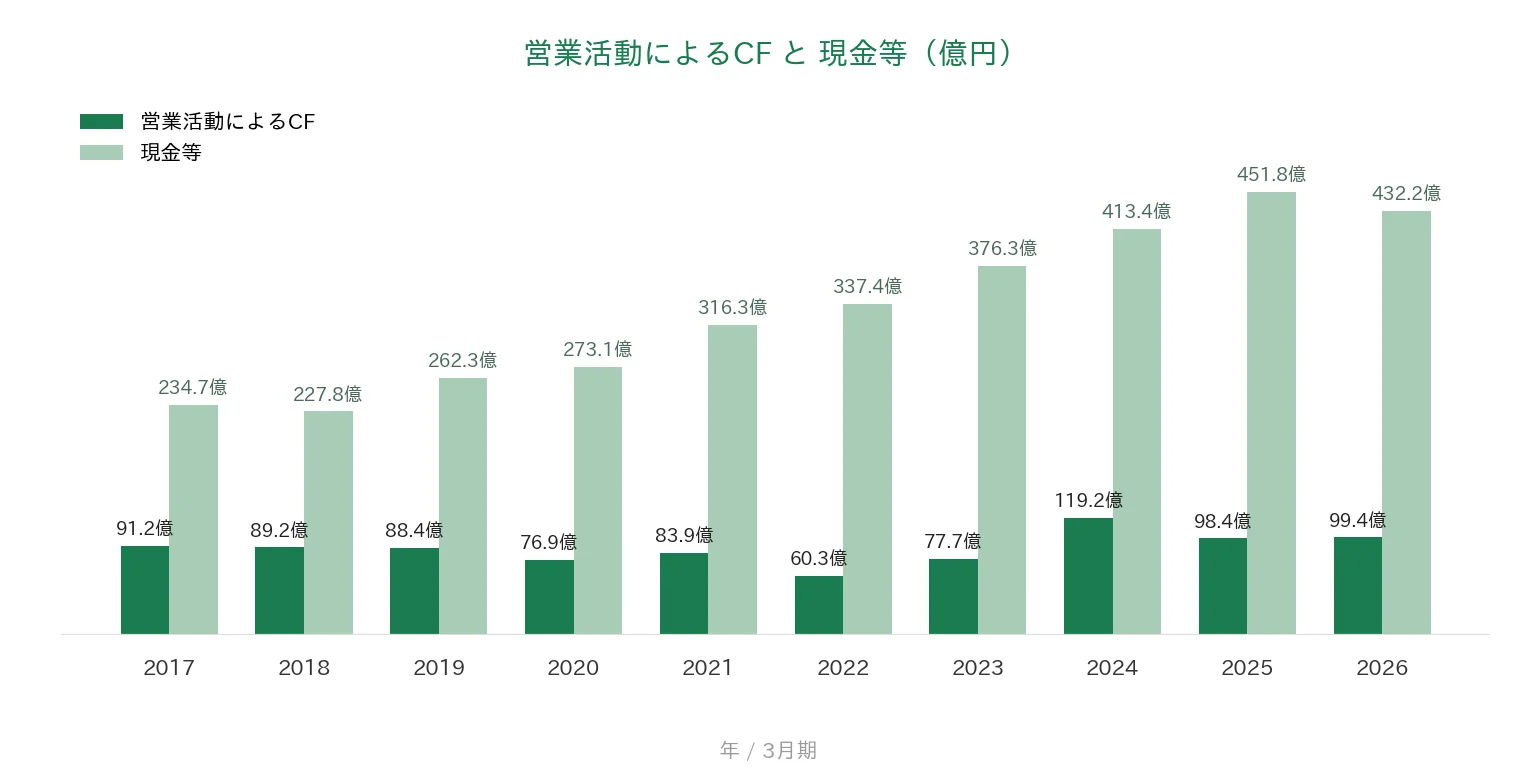村上開明堂 営業CFと現金等の推移