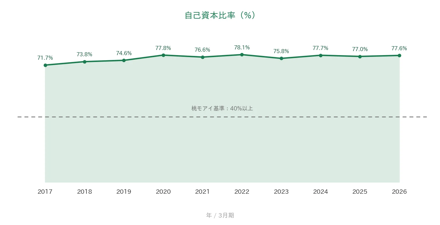 村上開明堂 自己資本比率の推移