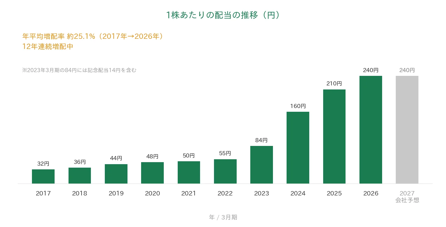 村上開明堂 1株あたりの配当の推移 12年連続増配