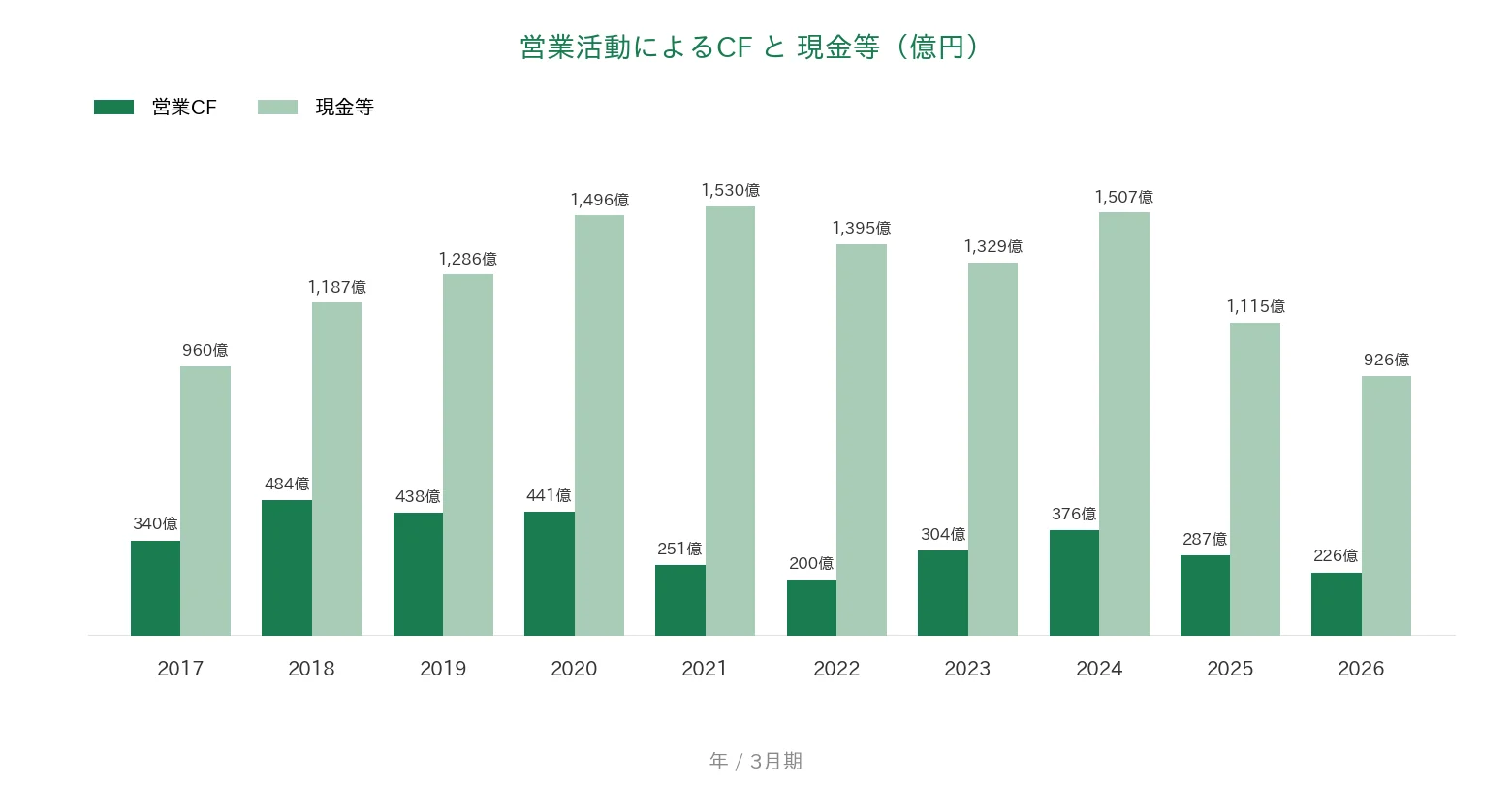 テイ・エス テック 営業CFと現金等の推移