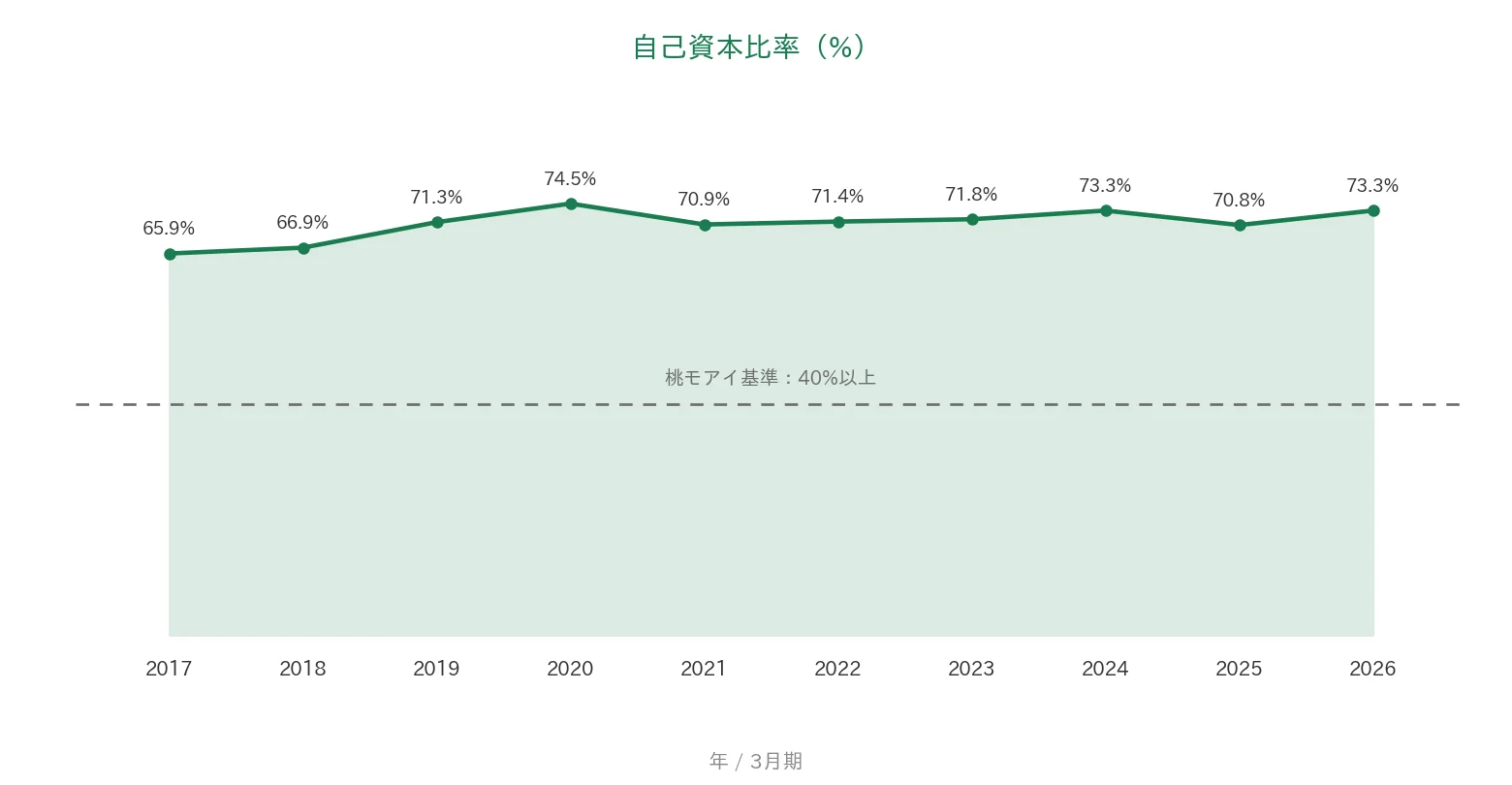 テイ・エス テック 自己資本比率の推移