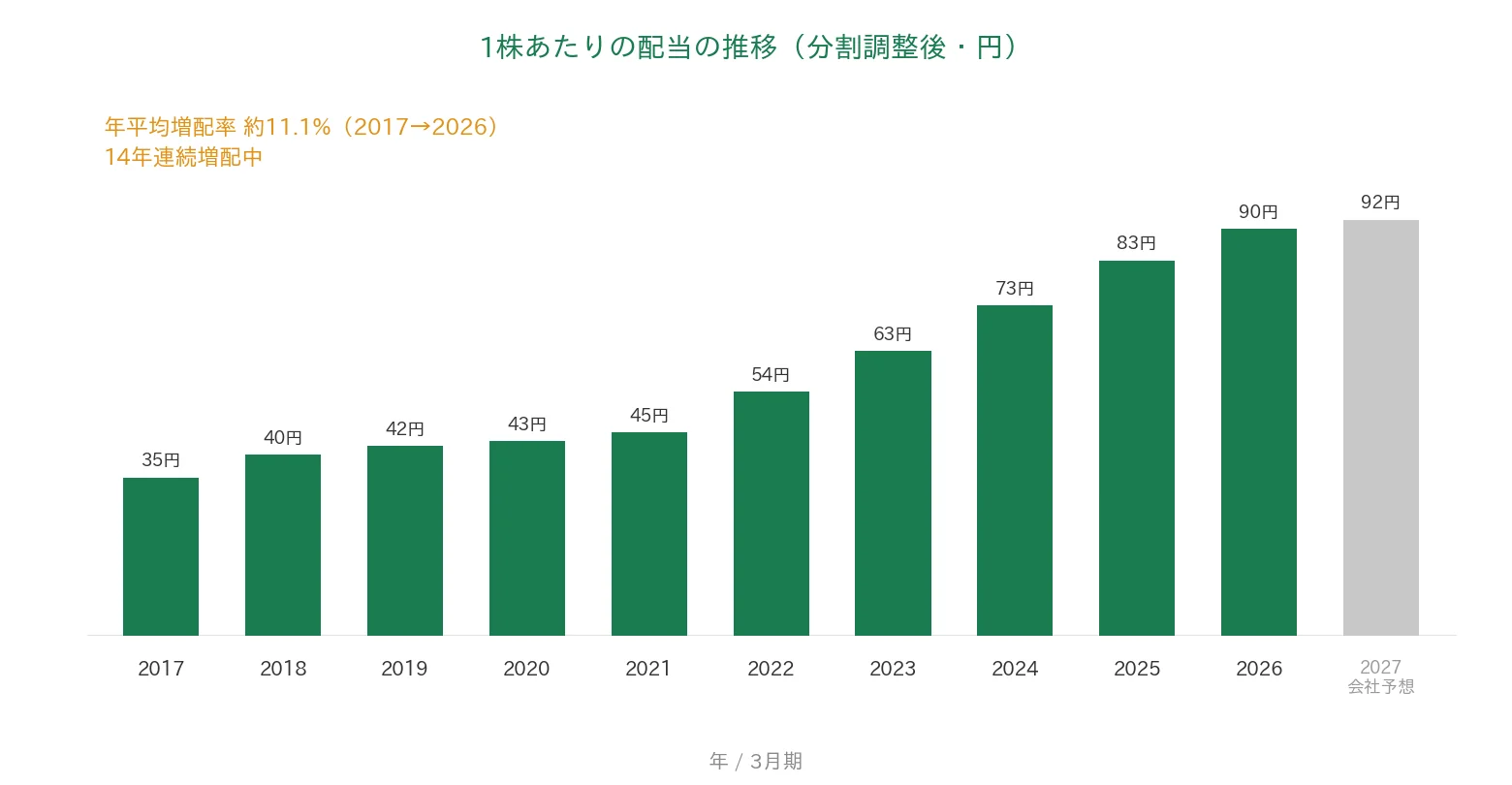 テイ・エス テック 1株あたりの配当の推移 14年連続増配