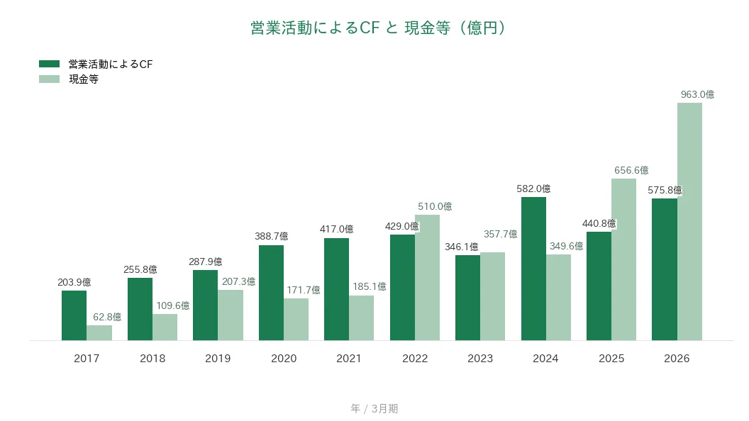 ノジマ 営業CFと現金等の推移