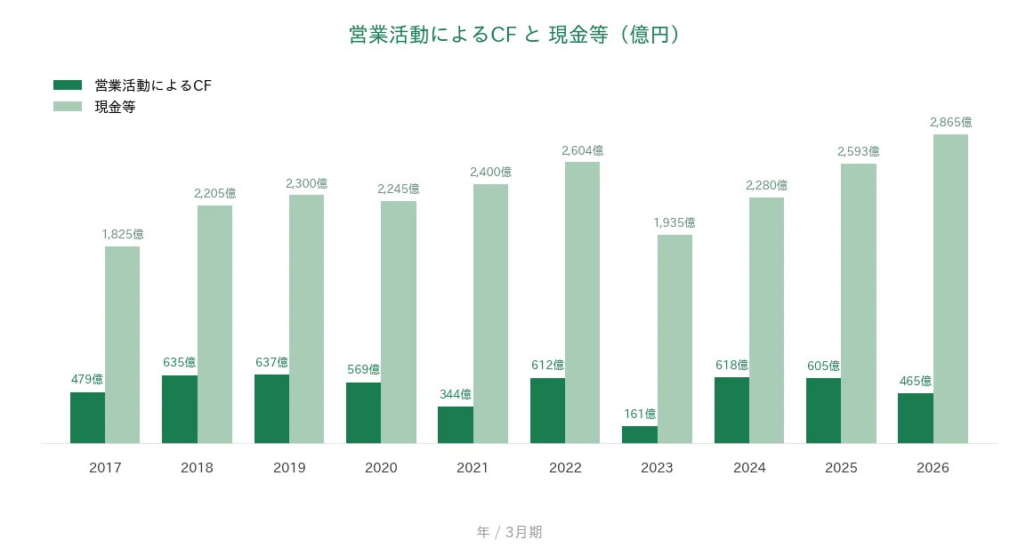 メディパルホールディングス 営業CFと現金等の推移