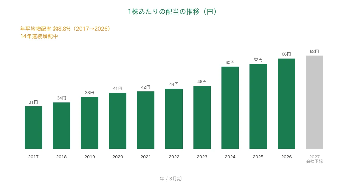 メディパルホールディングス 1株あたりの配当の推移 14年連続増配