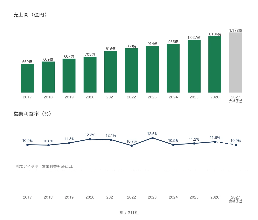 アズワン 売上高と営業利益率の推移