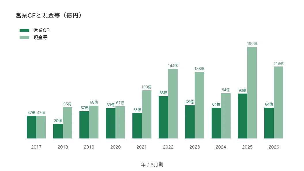 アズワン 営業CFと現金等の推移