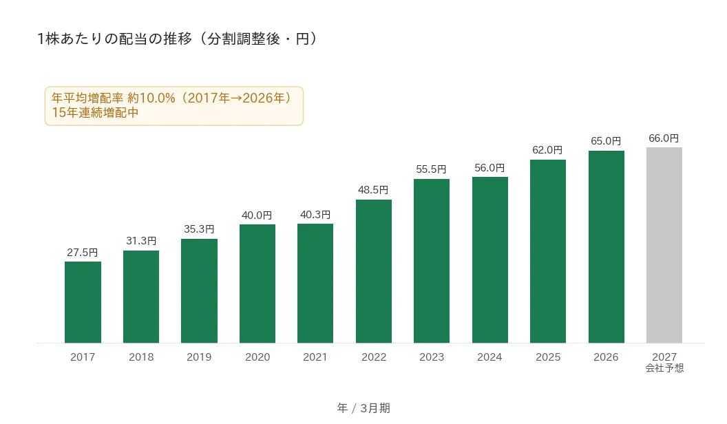 アズワン 1株あたりの配当の推移 15年連続増配