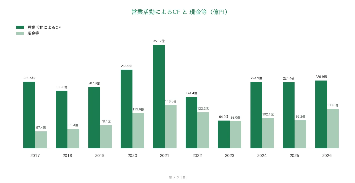 コーナン商事 営業CFと現金等の推移