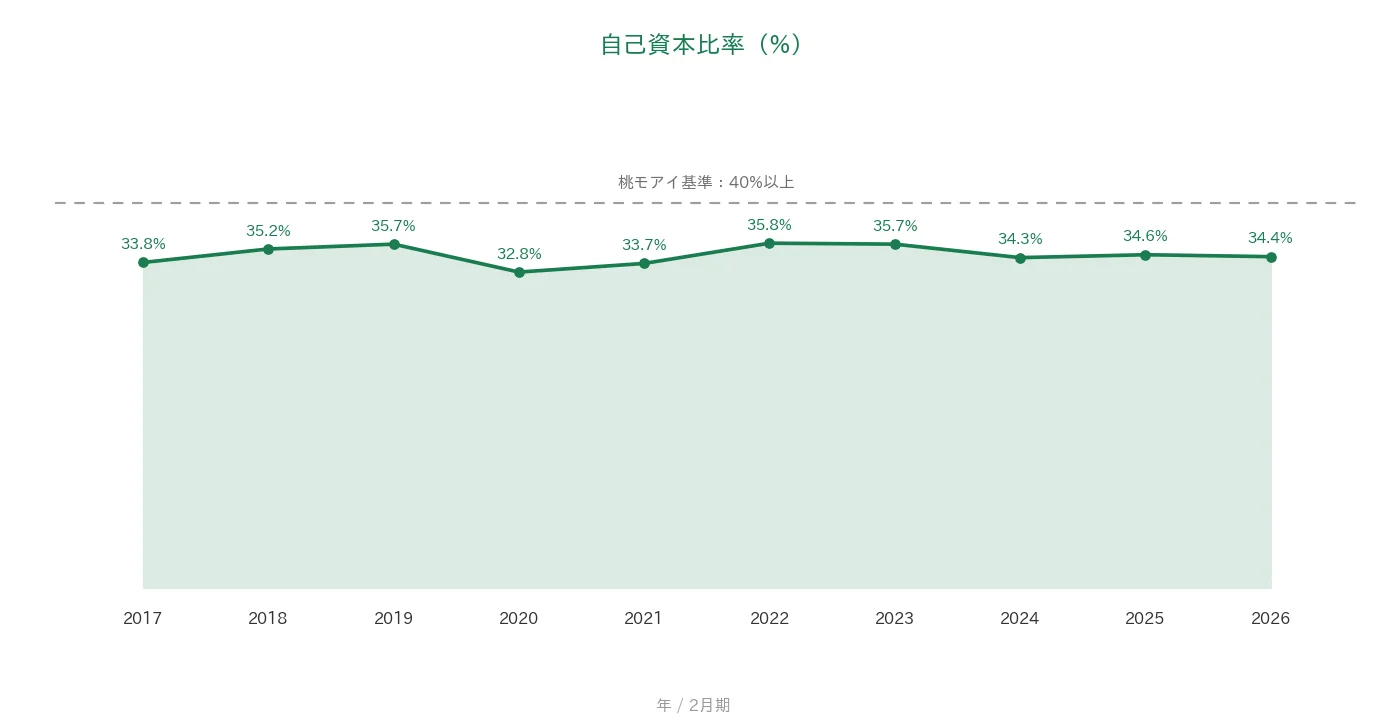 コーナン商事 自己資本比率の推移