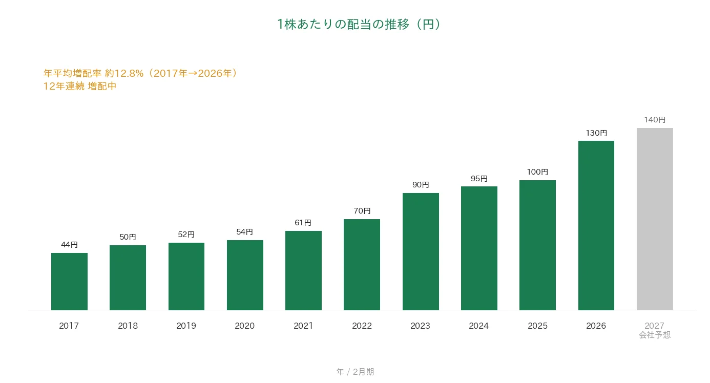 コーナン商事 1株あたりの配当の推移 12年連続増配