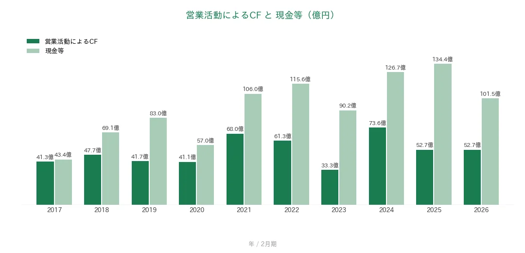 エコス 営業CFと現金等の推移