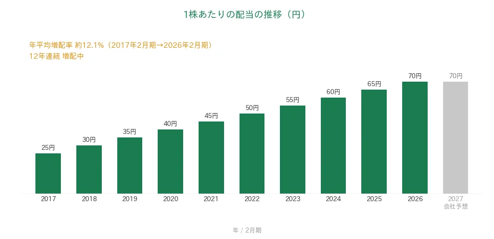 エコス 1株あたりの配当の推移 12年連続増配
