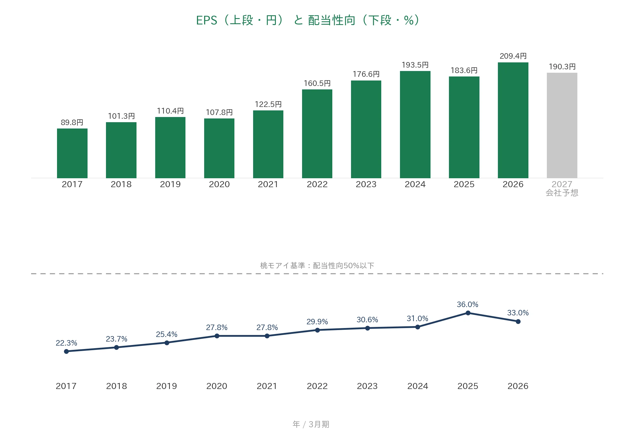 島津製作所 EPSと配当性向の推移