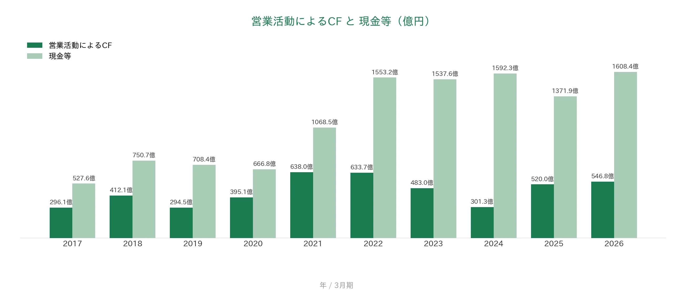 島津製作所 営業CFと現金等の推移