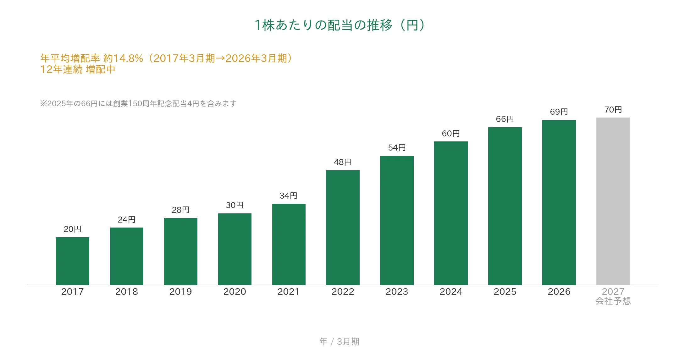 島津製作所 1株あたりの配当の推移 12年連続増配