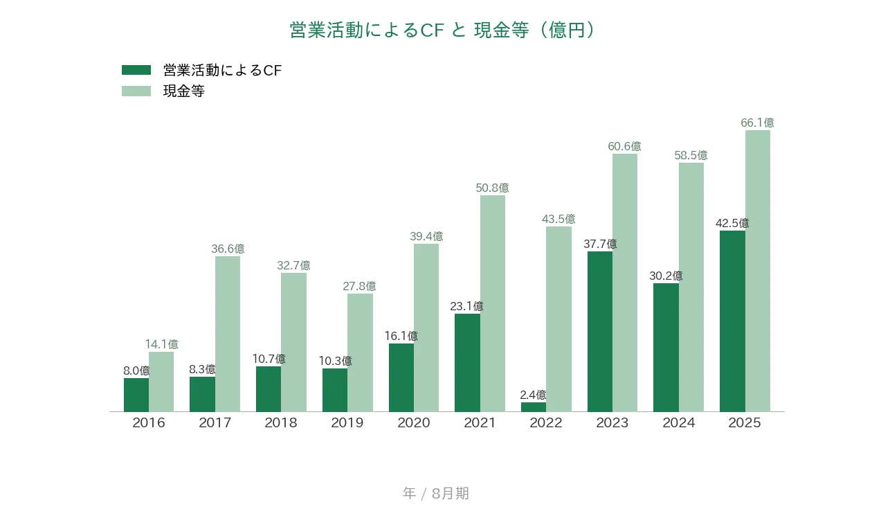 トランザクション 営業CFと現金等の推移