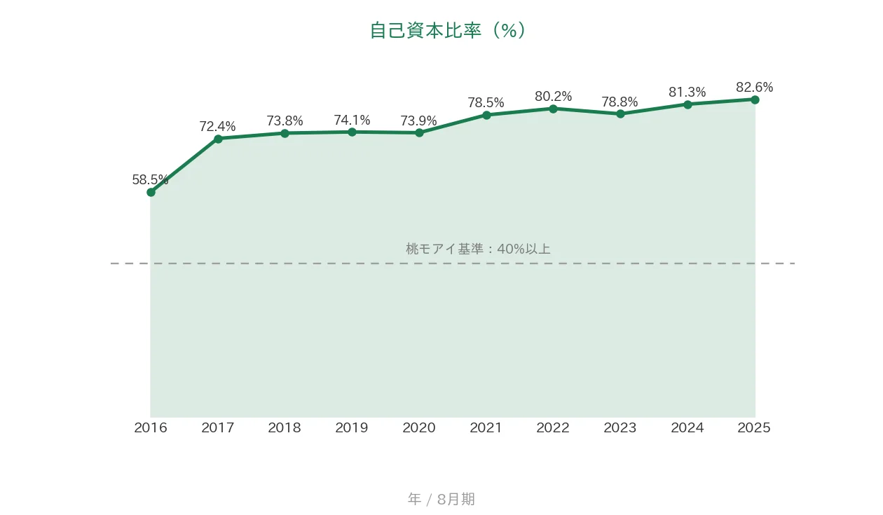 トランザクション 自己資本比率の推移