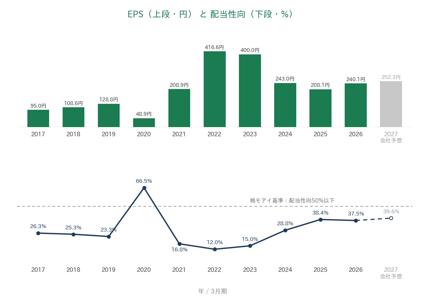 グローブライド EPSと配当性向の推移