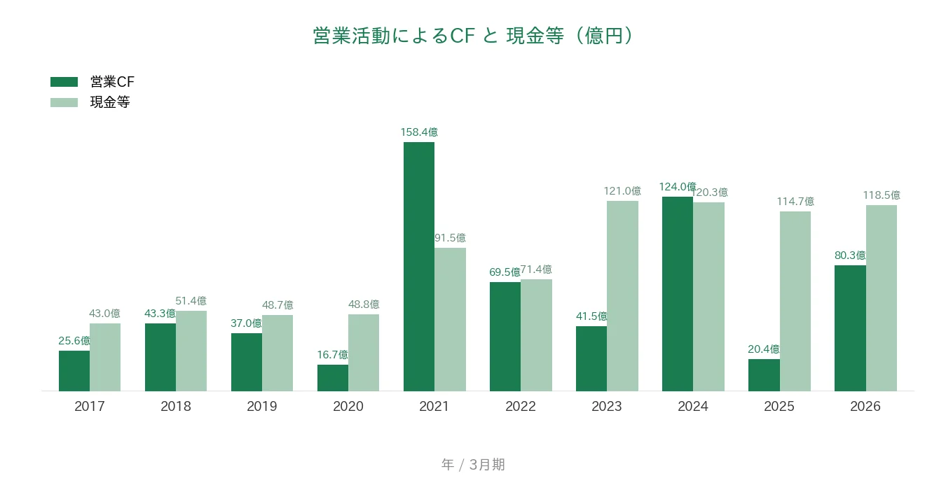 グローブライド 営業CFと現金等の推移