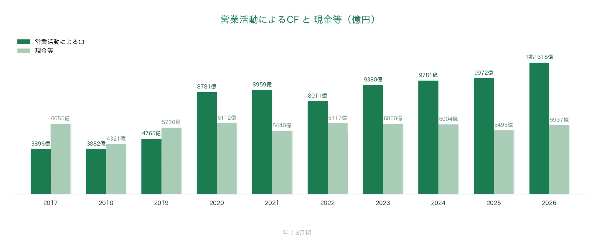 伊藤忠商事 営業CFと現金等の推移