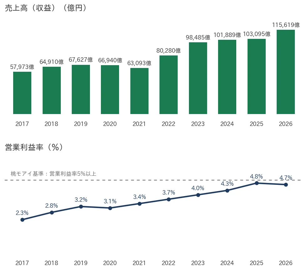 豊田通商 売上高と営業利益率の推移