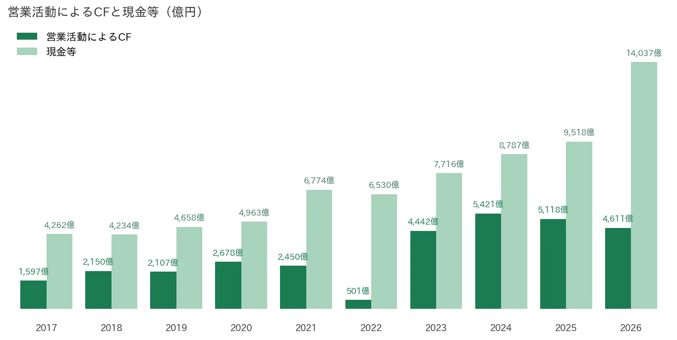 豊田通商 営業CFと現金等の推移