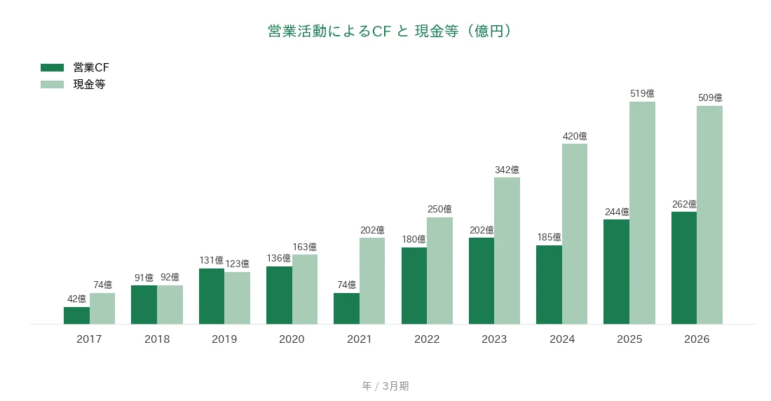 ゴールドウイン 営業CFと現金等の推移