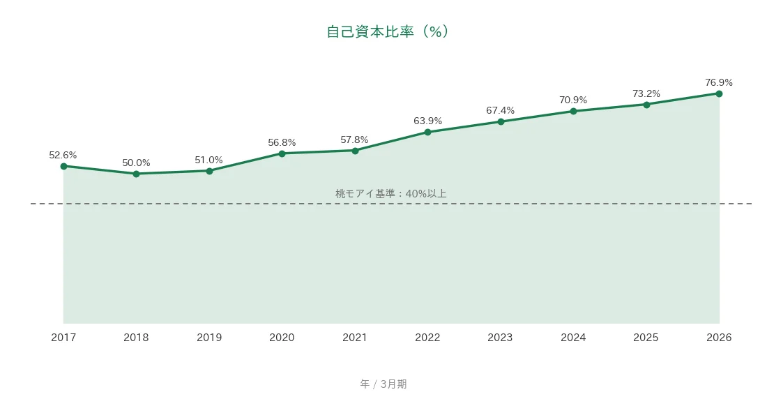 ゴールドウイン 自己資本比率の推移