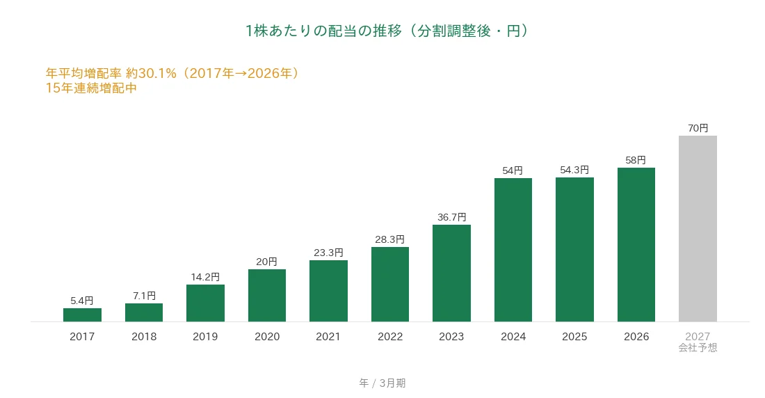 ゴールドウイン 1株あたりの配当の推移 15年連続増配