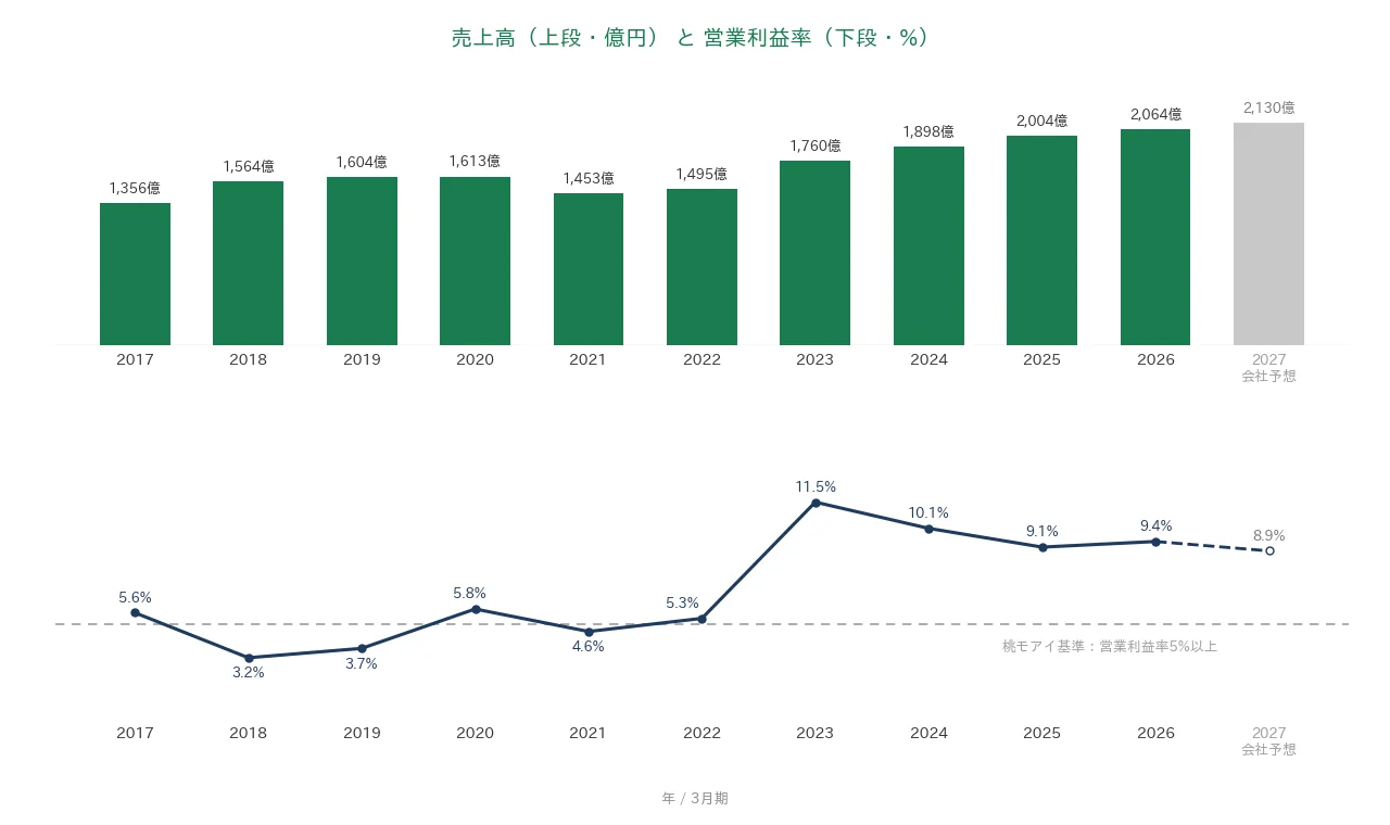 サンゲツ 売上高と営業利益率の推移