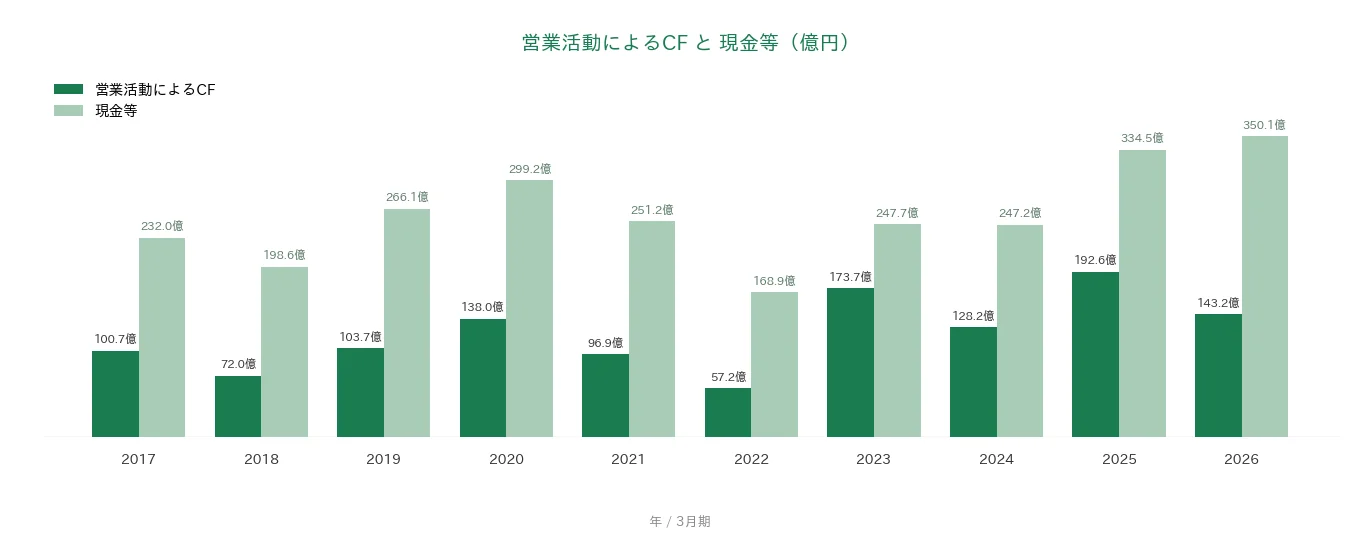 サンゲツ 営業CFと現金等の推移