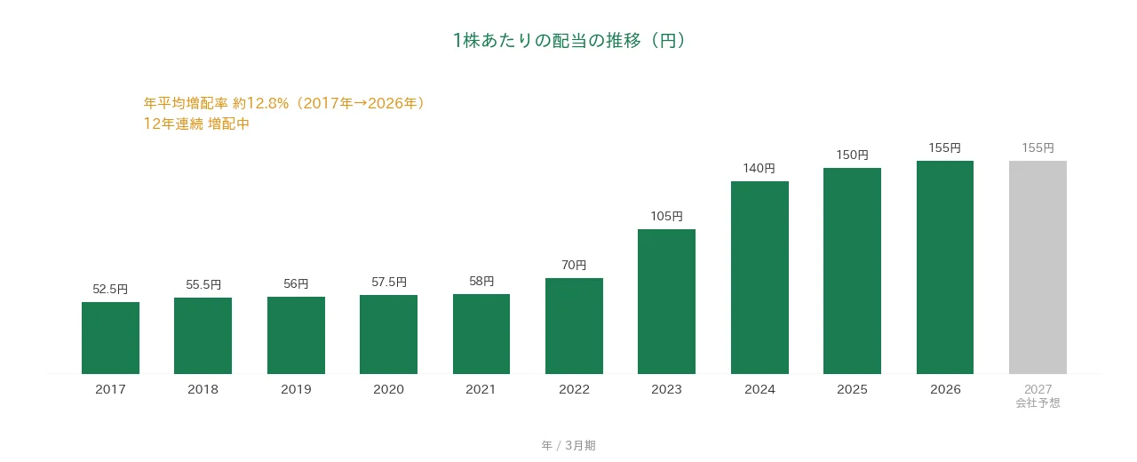 サンゲツ 1株あたりの配当の推移 12年連続増配