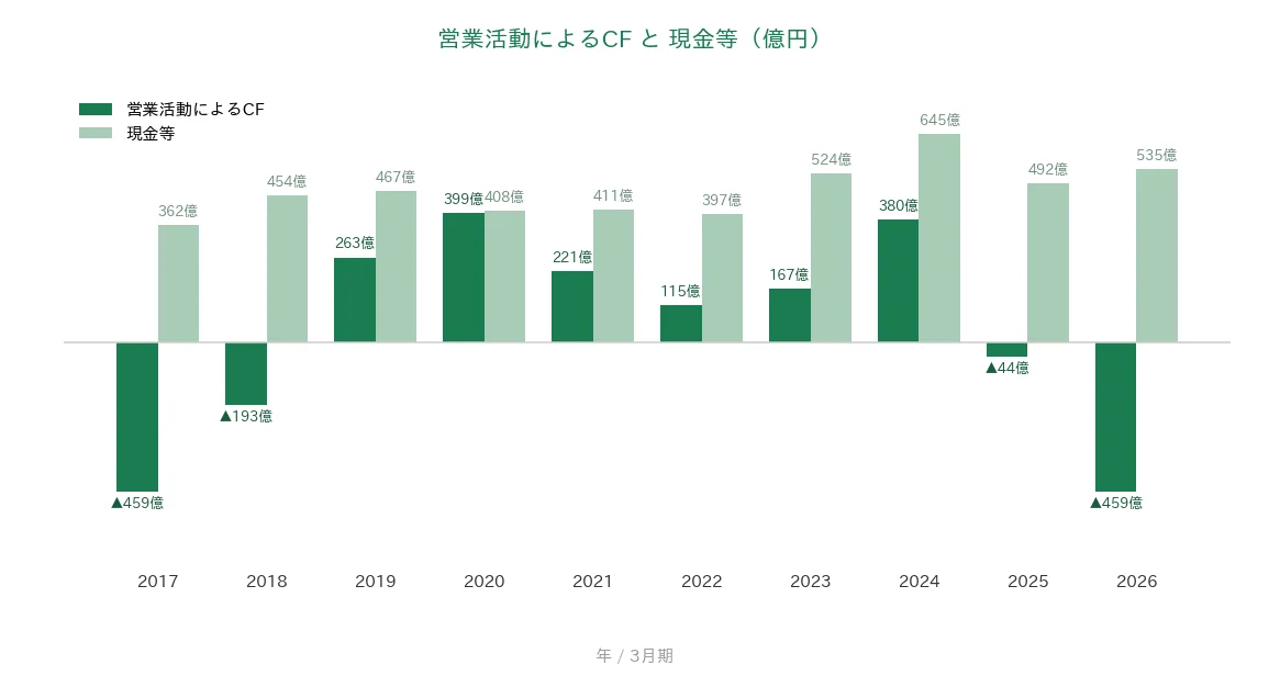 丸井グループ 営業CFと現金等の推移