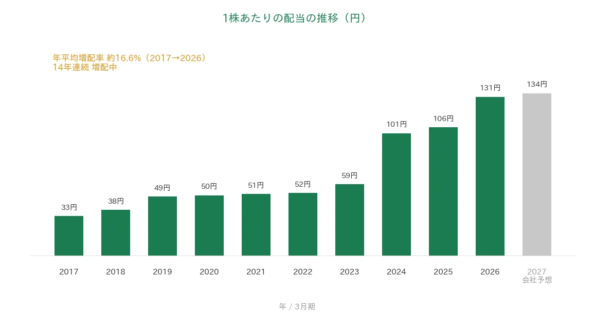 丸井グループ 1株あたりの配当の推移 14年連続増配
