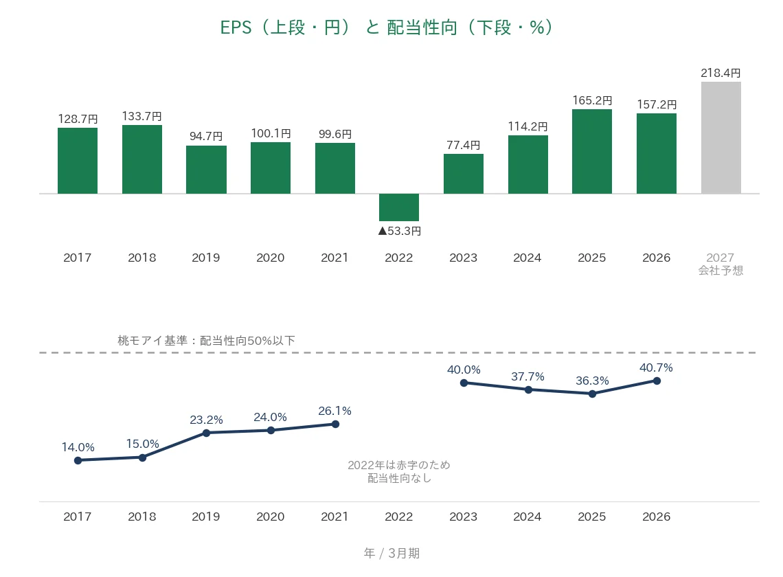 山口フィナンシャルグループ EPSと配当性向の推移