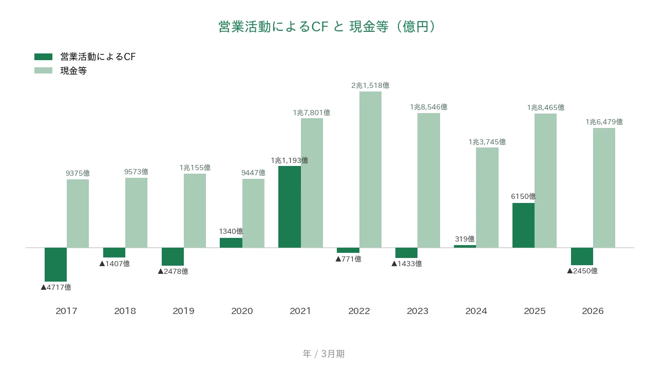 山口フィナンシャルグループ 営業CFと現金等の推移