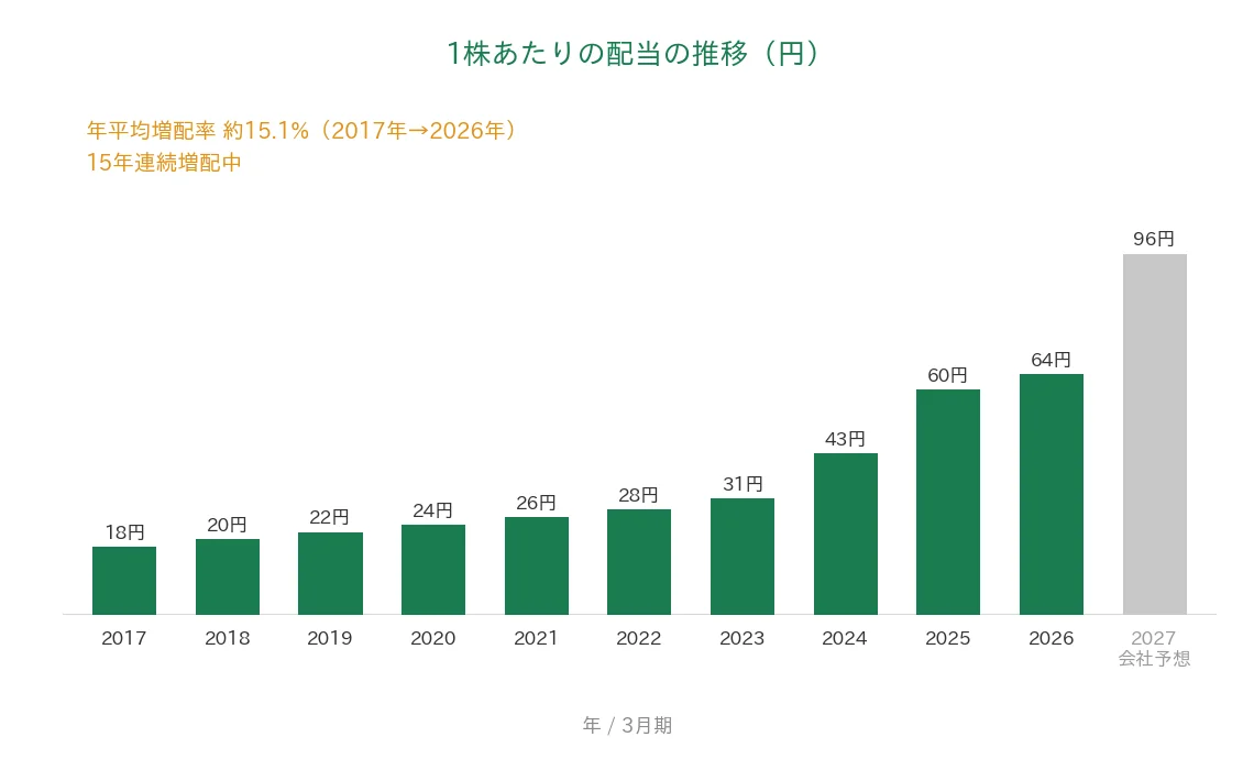 山口フィナンシャルグループ 1株あたりの配当の推移 15年連続増配