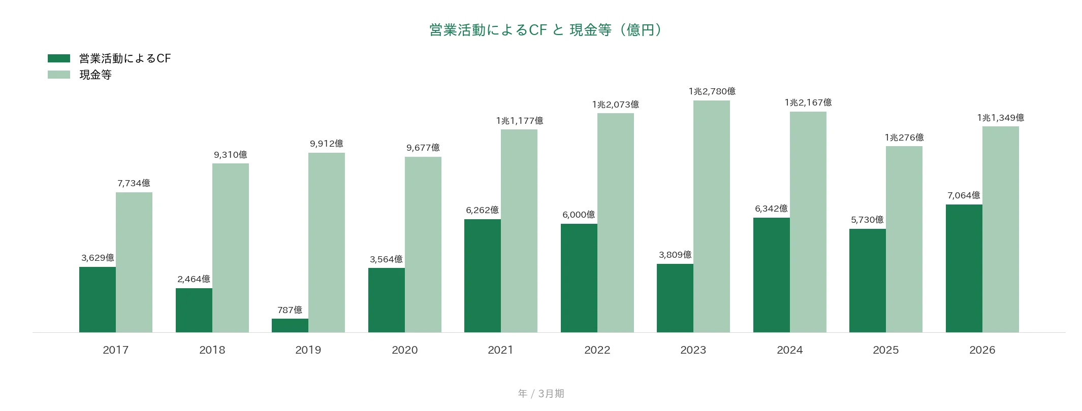 SOMPOホールディングス 営業CFと現金等の推移