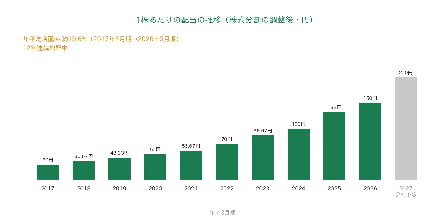 SOMPOホールディングス 1株あたりの配当の推移 12年連続増配