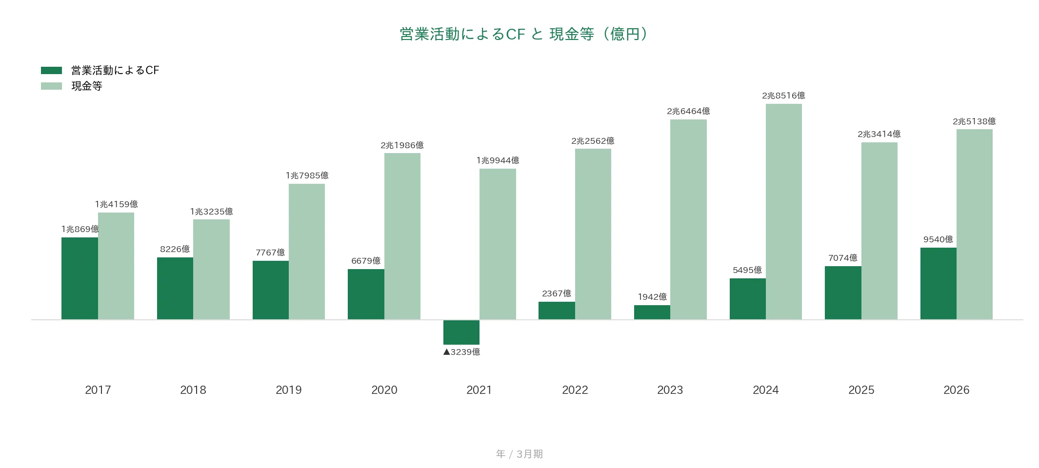 MS&ADホールディングス 営業CFと現金等の推移