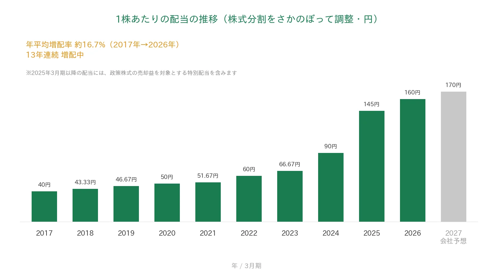 MS&ADホールディングス 1株あたりの配当の推移 13年連続増配