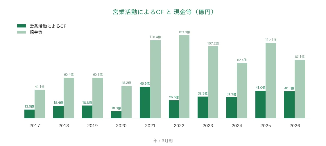 イー・ギャランティ 営業CFと現金等の推移