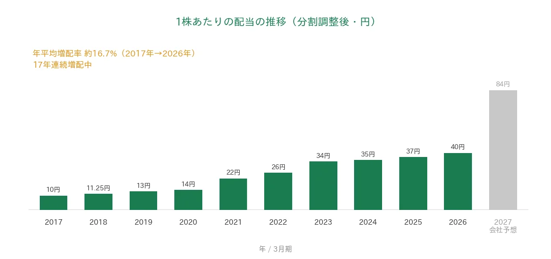 イー・ギャランティ 1株あたりの配当の推移 17年連続増配