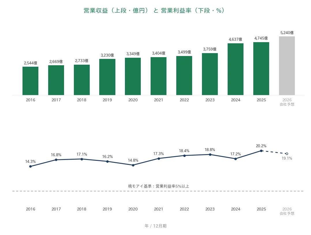 東京建物 売上高と営業利益率の推移